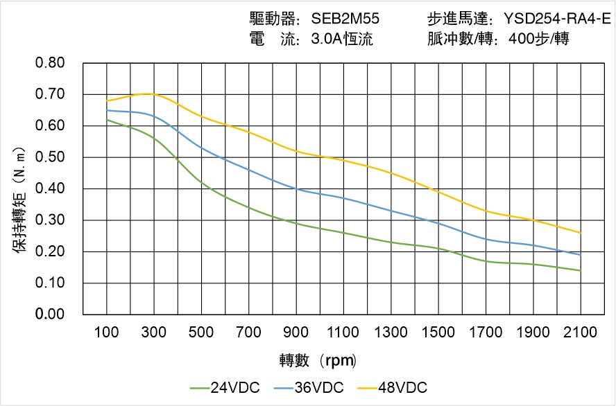 YSD254-RA4-E矩頻曲線圖 YSD254-RA4-E矩頻曲線圖