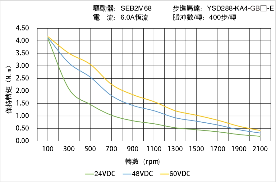 英士達機電 YSD288-KA4-GB-E 偏心齒輪箱閉回路步進馬達 矩頻曲線圖 英士達機電 YSD288-KA4-GB-E 偏心齒輪箱閉回路步進馬達 矩頻曲線圖