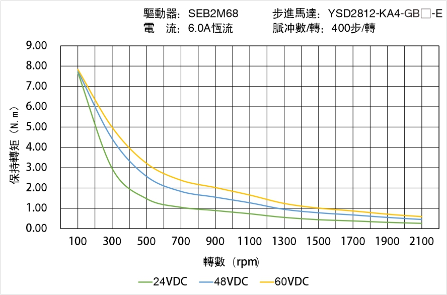 英士達機電 YSD2812-KA4-GB-E 偏心齒輪箱閉回路步進馬達 矩頻曲線圖 英士達機電 YSD2812-KA4-GB-E 偏心齒輪箱閉回路步進馬達 矩頻曲線圖