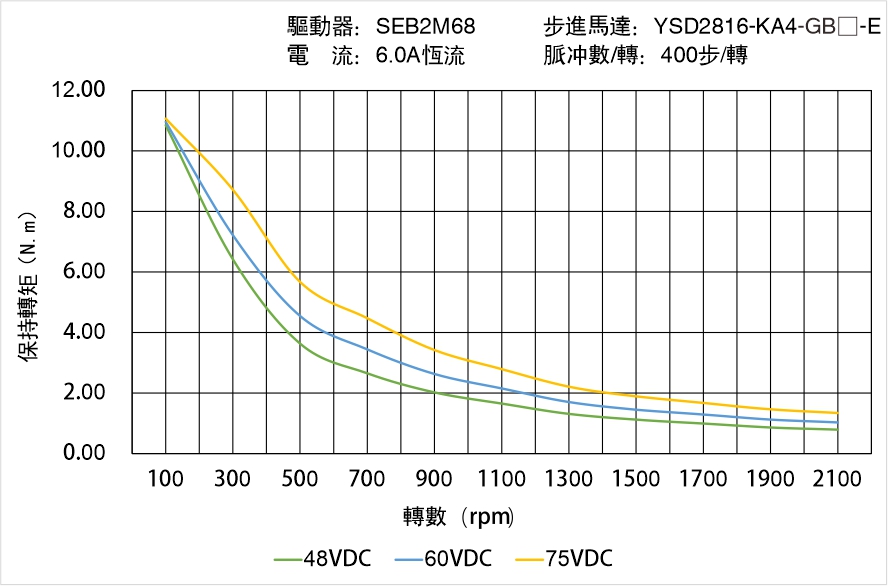 英士達機電 YSD2816-KA4-GB-E 偏心齒輪箱閉回路步進馬達 矩頻曲線圖 英士達機電 YSD2816-KA4-GB-E 偏心齒輪箱閉回路步進馬達 矩頻曲線圖