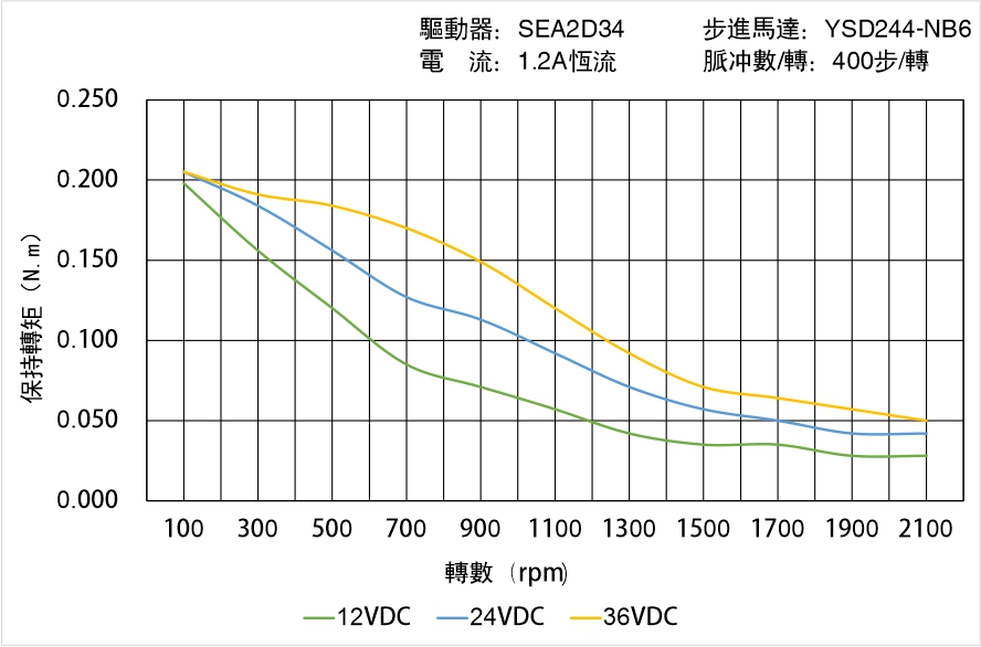 英士達機電 YSD244-NB6矩頻曲線圖