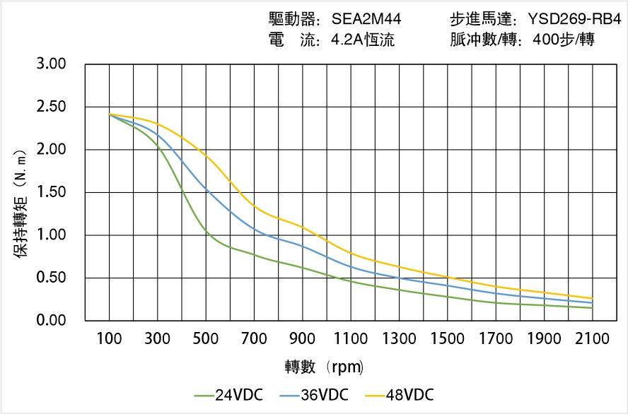 英士達機電 YSD269-RB4矩頻曲線圖