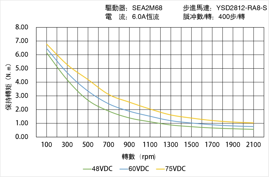 英士達機電 YSD2812-RA8-S矩頻曲線圖 英士達機電 YSD2812-RA8-S矩頻曲線圖