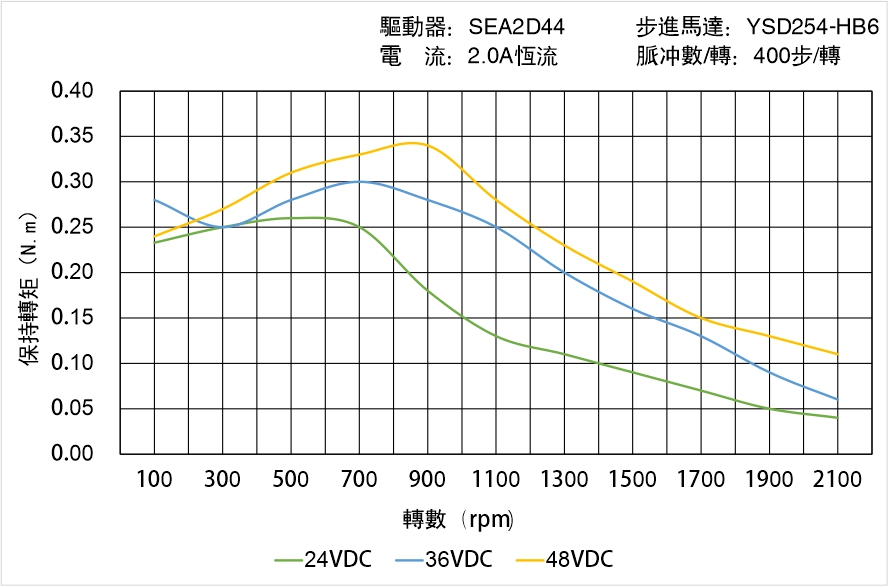 英士達機電 YSD254-HB6中空軸步進馬達矩頻曲線圖