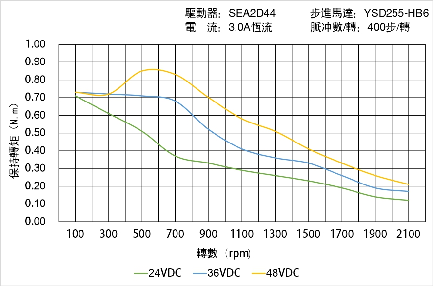 英士達機電 YSD255-HB6中空軸步進馬達矩頻曲線圖