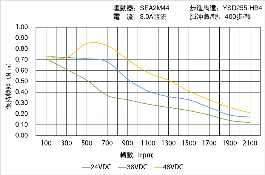 英士達機電 YSD255-HB4中空軸步進馬達矩頻曲線圖