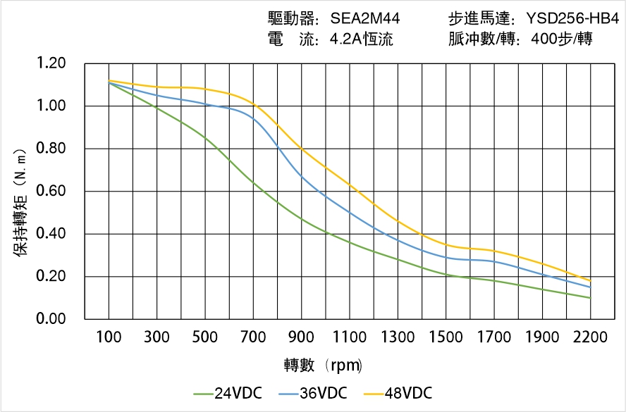 英士達機電 YSD256-HB4中空軸步進馬達矩頻曲線圖