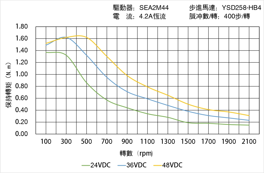 英士達機電 YSD258-HB4中空軸步進馬達矩頻曲線圖