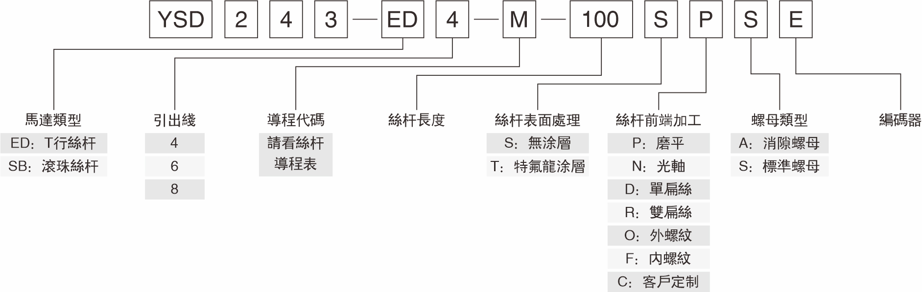 T型絲杆產品命名規格