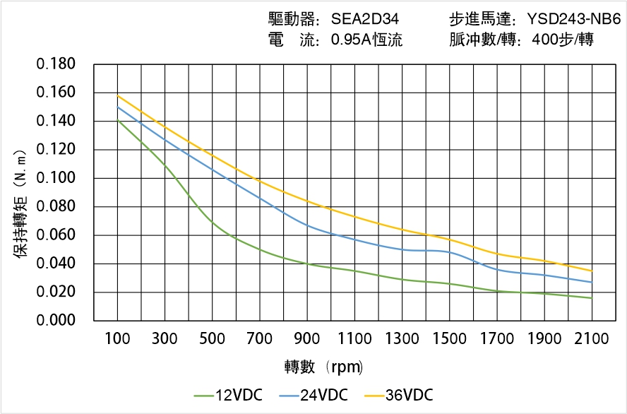 英士達機電 YSD243-NB6矩頻曲線圖