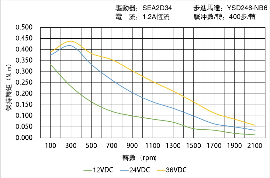 英士達機電 YSD246-NB6矩頻曲線圖
