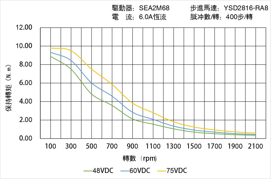 英士達機電 YSD2816-RA8矩頻曲線圖